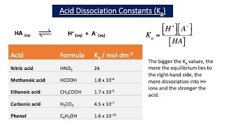 AcidBase Equilibria A2 Chemistry [upl. by Solracesoj]