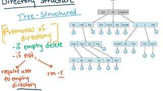 Directory Structure OS [upl. by Omer]