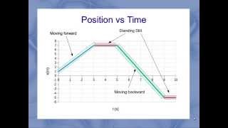 Interpreting Motion Graphs [upl. by Medin]