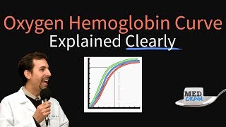 Oxygen Hemoglobin Dissociation Curve Explained Clearly Oxyhemoglobin Curve [upl. by Adnak]