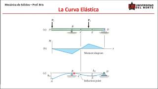 Deflexión de vigasLa curva elástica [upl. by Ball186]