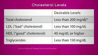 Recommended Cholesterol Levels [upl. by Krysta]