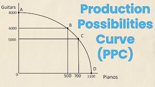 Production Possibilities Curve PPC Review  Think Econ [upl. by Atinaj693]