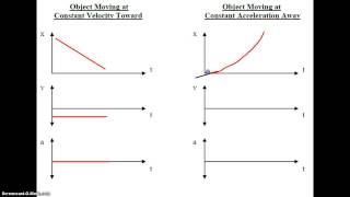 Physics Motion Graphs [upl. by Ahsiekel]