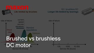 Brushed Vs Brushless DC motor [upl. by Clorinda]