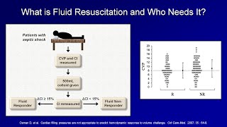 IV Fluid Resuscitation IVF Lesson 3  Shock Lesson 4 [upl. by Carmelina]