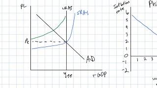 The Shortrun Phillips Curve [upl. by Enobe210]